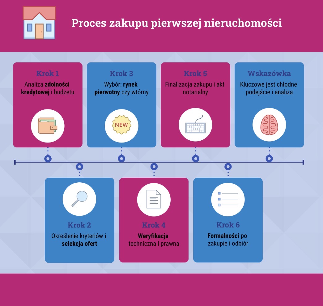 Proces zakupu pierwszej nieruchomości